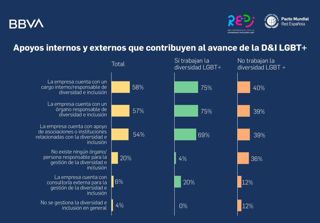 Apoyos internos y externos en las empresas que contribuyen al avance de la diversidad e inclusión LGBTIQ+