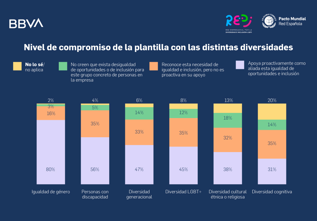 Nivel de compromiso de la plantilla de las empresas españolas con las diferentes diversidades - género, discapacidad, intergeneracional, LGBTIQ+, cultural, étnica o religiosa, cognitiva