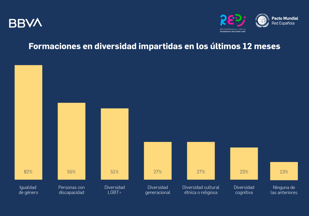 Porcentaje de empresas que imparten sensibilizaciones sobre diferentes ámbitos de la diversidad - género, discapcidad, LGBTI, intergeneracional, cultura, étnica o religiosa, cognitiva 