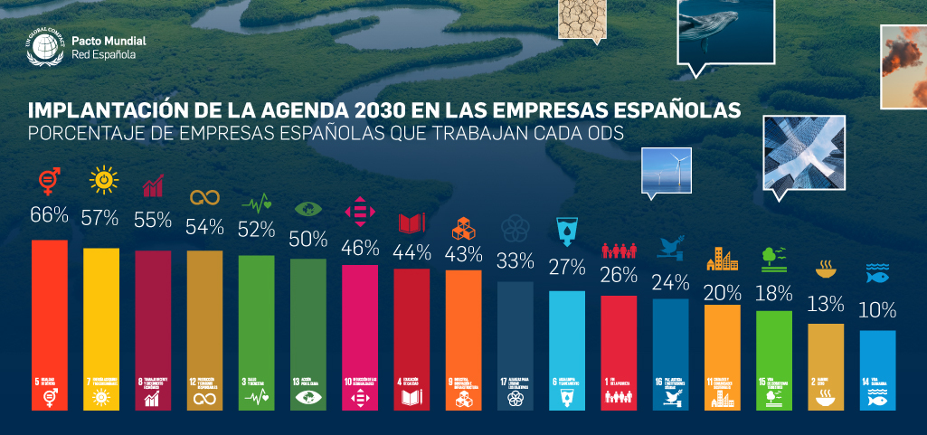 Implantación de la Agenda 2030 en las empresas españolas. Porcentaje de empresas españolas que trabajan cada ODS. 