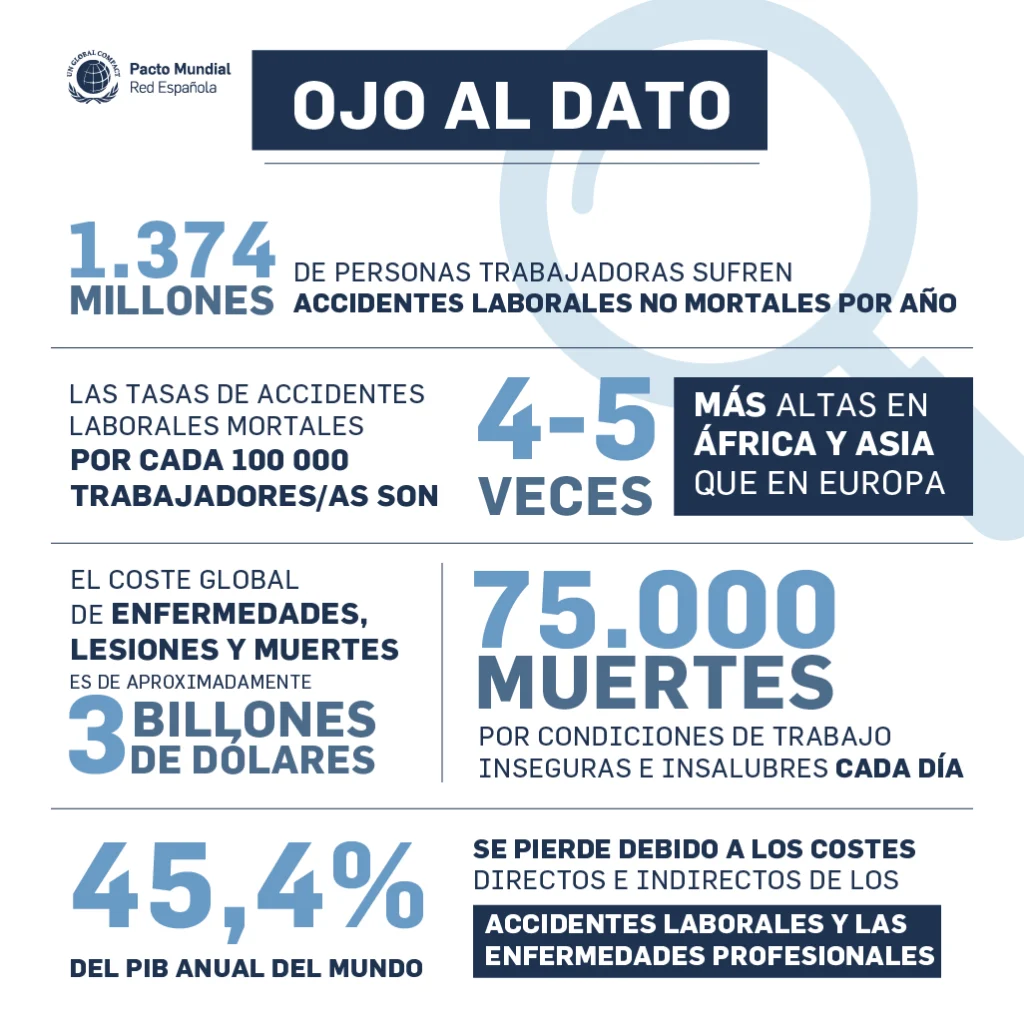 Datos sobre accidentes laborales, muertes laborales, enfermedades lesiones y muertes laborales y costes de no gestionar la salud y la seguridad en la prevención de riesgos laborales