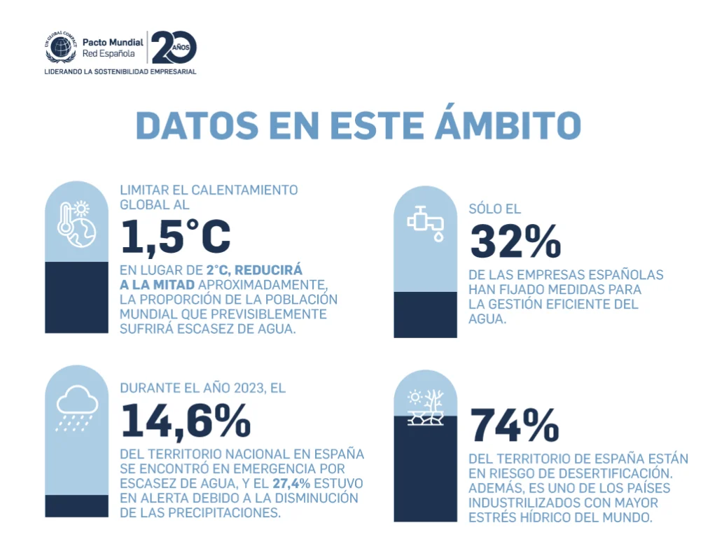 Datos sobre resiliencia hídrica, cambio climático y desafio del agua