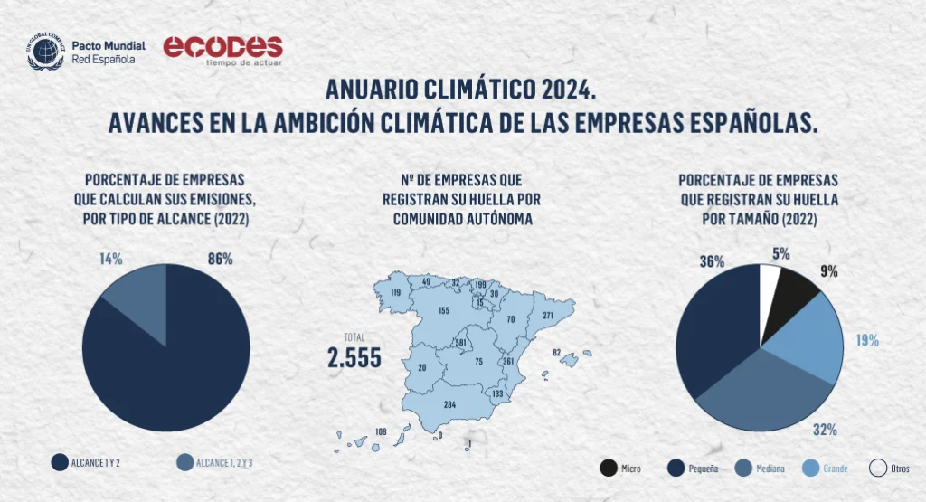 Anuario climático 2024: estudio sobre clima en empresas españolas, ambición climática de las empresas españolas