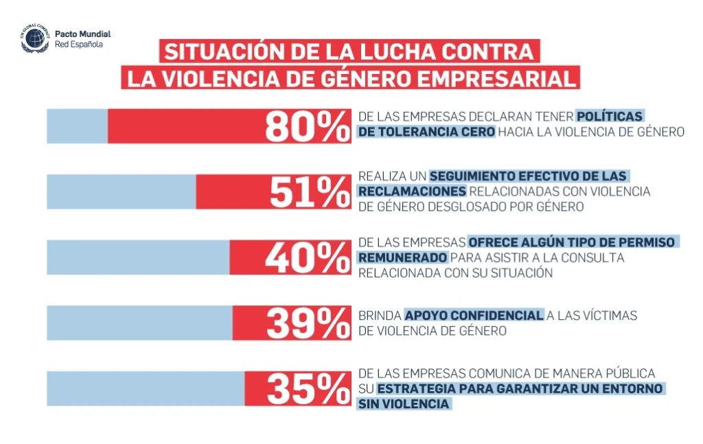 Situación de la lucha contra la violencia de género empresarial