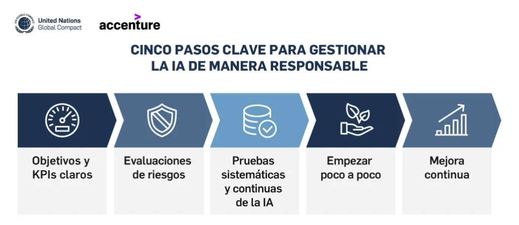 Cinco pasos claves para gestionar la IA de manera responsable: