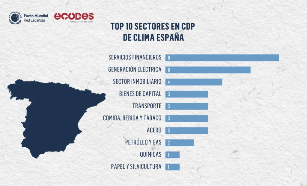 Top sectores en CDP de clima España