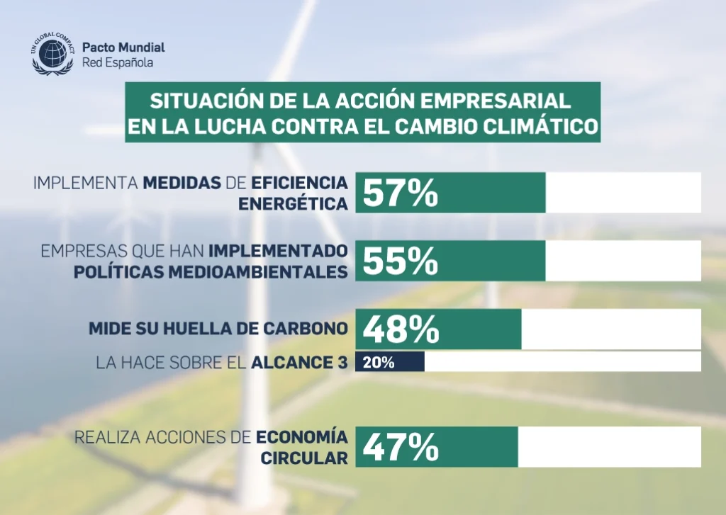 Situación de la acción empresarial en la búsqueda de soluciones contra el cambio climático