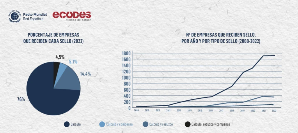 Sellos de calculo, reduzco y compenso entre empresas españolas - OECC