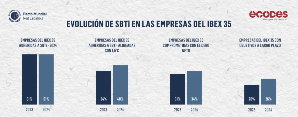 Evolución de las empresas del IBEX 35 sobre SBTi y cero neto