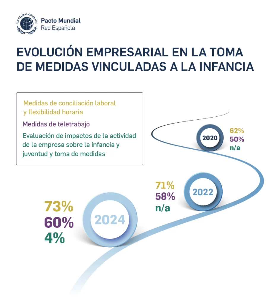 Evolución empresarial en la toma de de medidas vinculadas a la infancia