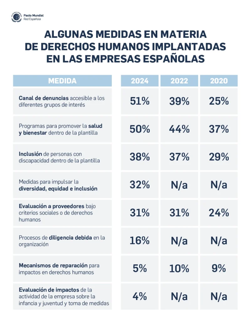 Medidas en materia de derechos humanos implantadas en las empresas españolas