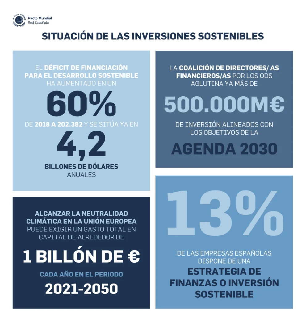 Inversiones sostenibles: situación mundial