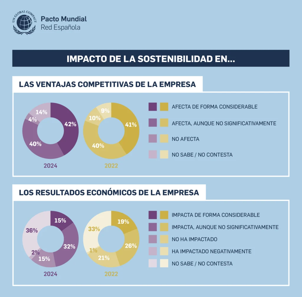 Ventajas competitivas y resultados económicos del impacto de la sostenibilidad y los ODS de la Agenda 2030 en las empresas catalanas