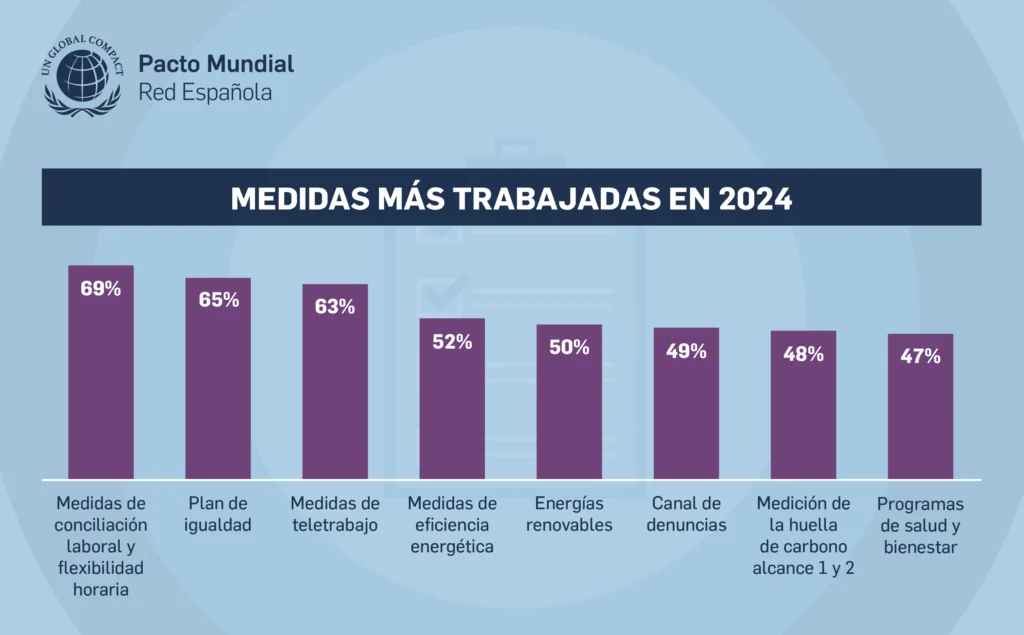 Medidas y acciones más trabajadas en sostenibilidad y ODS de la Agenda 2030 por parte de las empresas catalanas