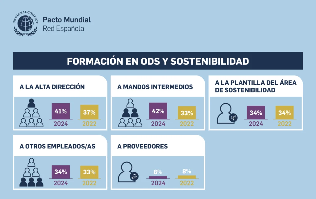 Formación en ODS de la Agenda 2030 y sostenibilidad en las empresas catalanas