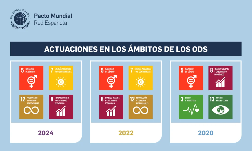 Actuación de las empresas catalanas en materia de sostenibilidad empresarial y ODS de la Agenda 2030 