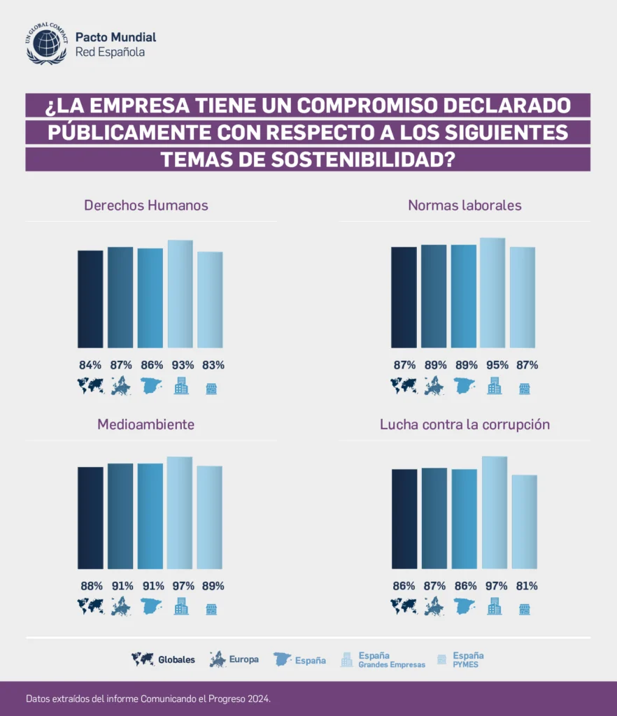 Comunicando el Progreso 2024. Radiografía de las empresas españolas. Compromiso de las empresas con la sostenibilidad