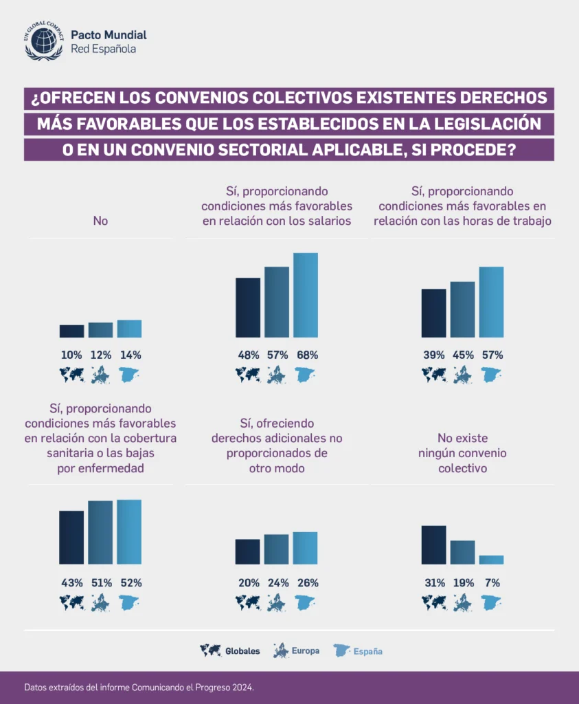 Comunicando el Progreso 2024. Radiografía de las empresas españolas. Comparativa de convenios colectivos entre europa, españa y el mundo