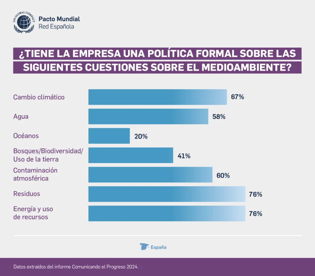 Comunicando el Progreso 2024. Radiografía de las empresas españolas. Políticas formales sobre medioambiente.