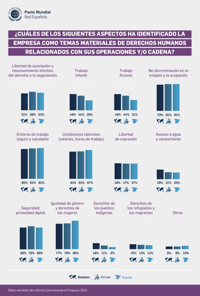 Comunicando el Progreso 2024. Radiografía de las empresas españolas.. Acciones en materia de derechos humanos de las empresas españolas por tipología en España, el mundo y Europa