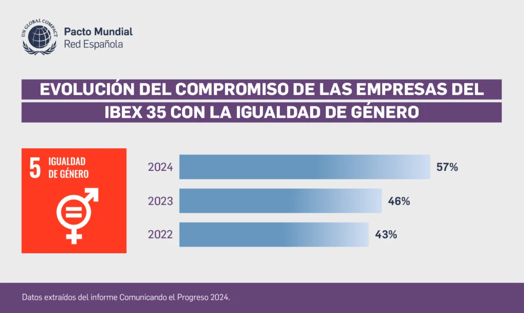 Evolución del compromiso de las empresas del IBEX35 con la igualdad de género - Comunicando el Progreso 2024: el valor de la información en sostenibilidad