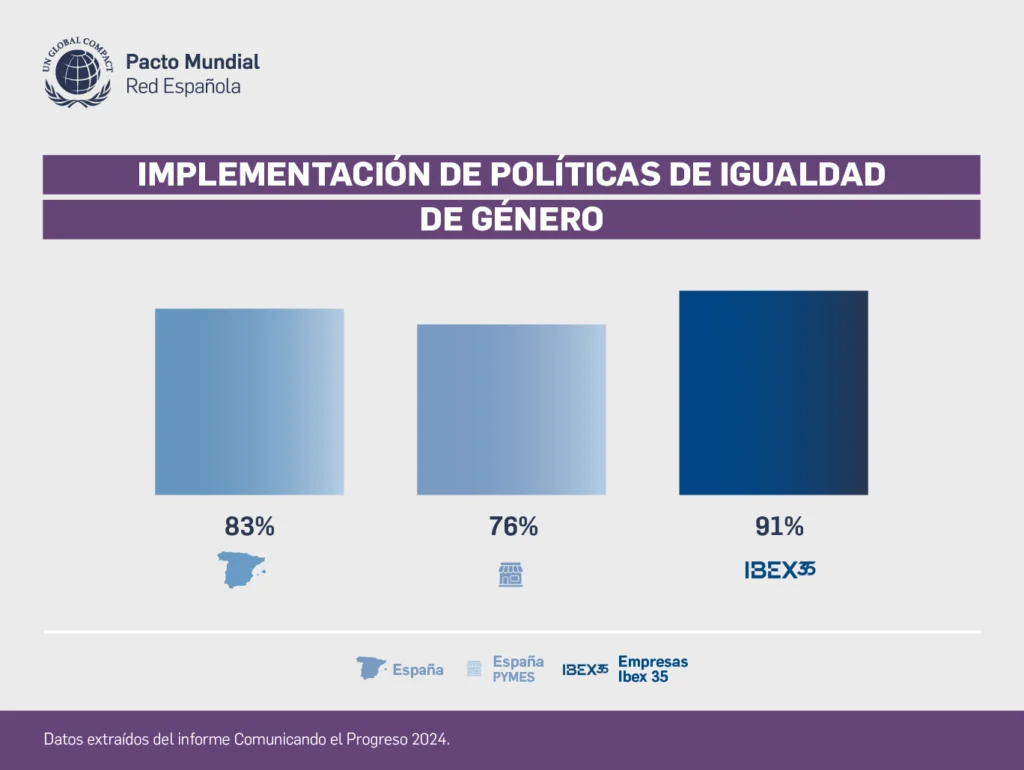 Implementación de políticas de igualad de género en las empresas españolas, pymes e IBEX 35 Comunicando el Progreso 2024: el valor de la información en sostenibilidad